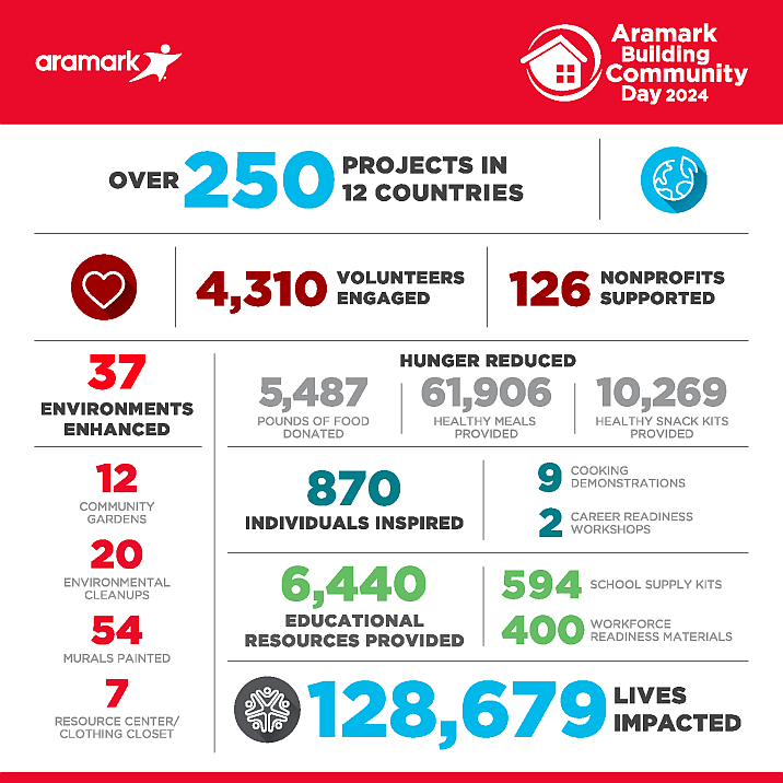 abc day infographic